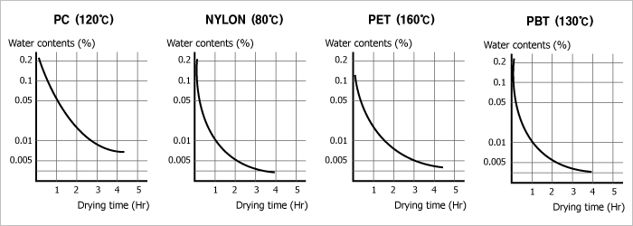 Drying performance curve 그래프